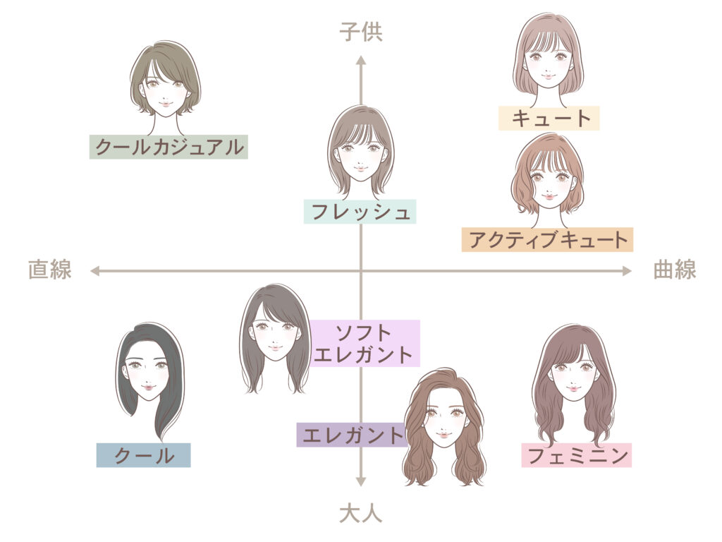 顔タイプ診断各タイプ表